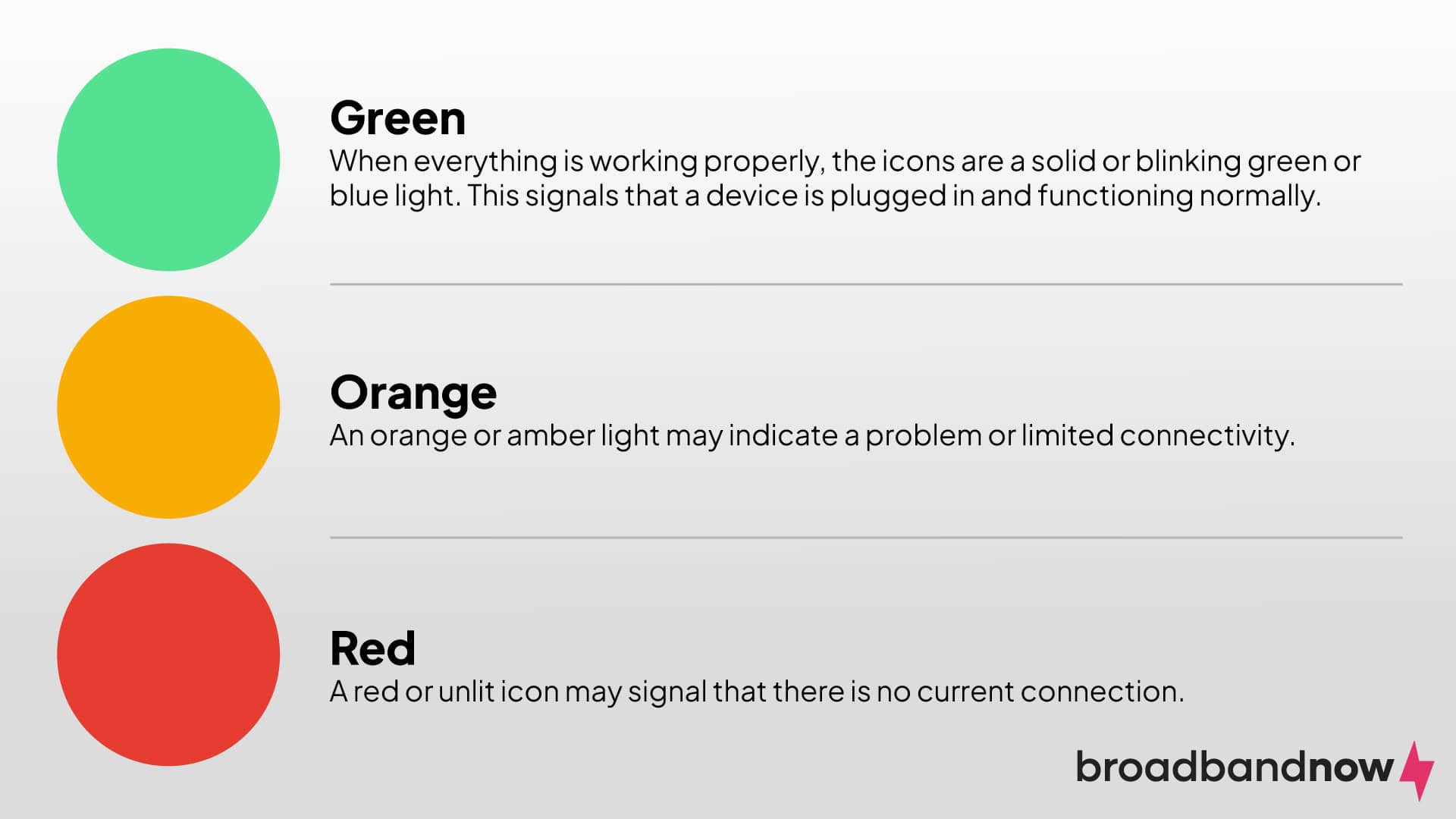 A graphic illustration showing green, orange and red circles that indicate router light statuses.